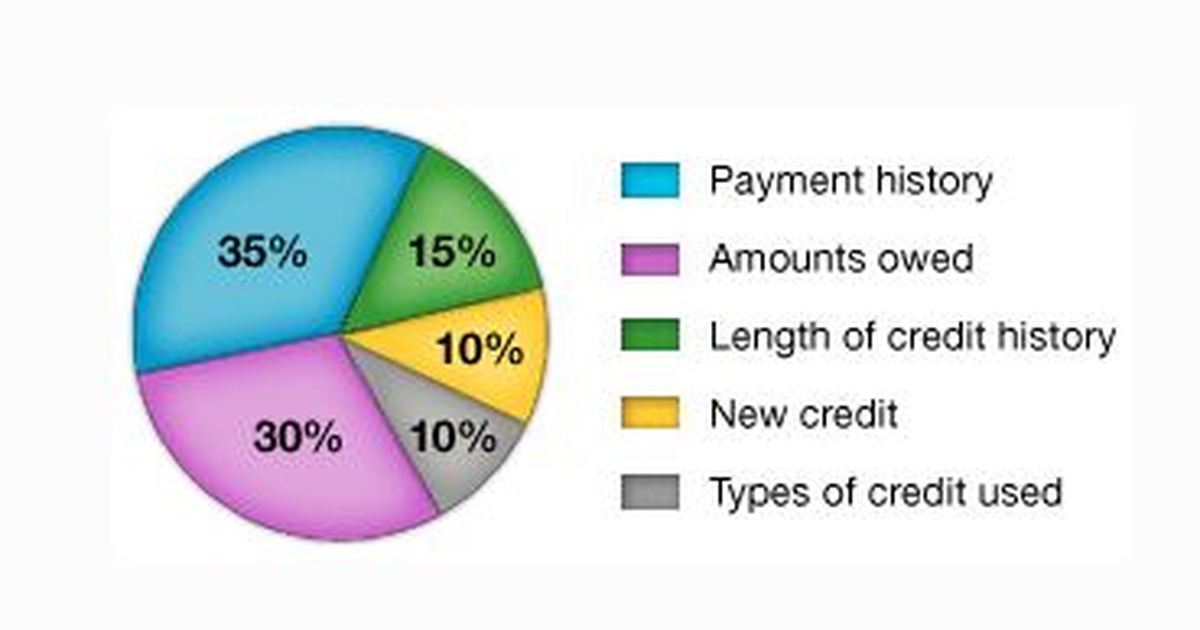 What does my Credit Score Mean?