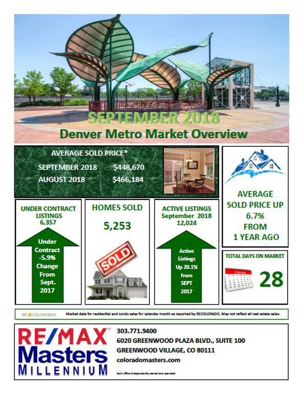 Denver Metro Market Overview September 2018