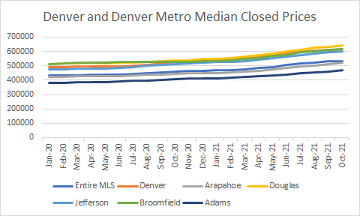 Denver and Denver Metro Median Home Prices October 2021