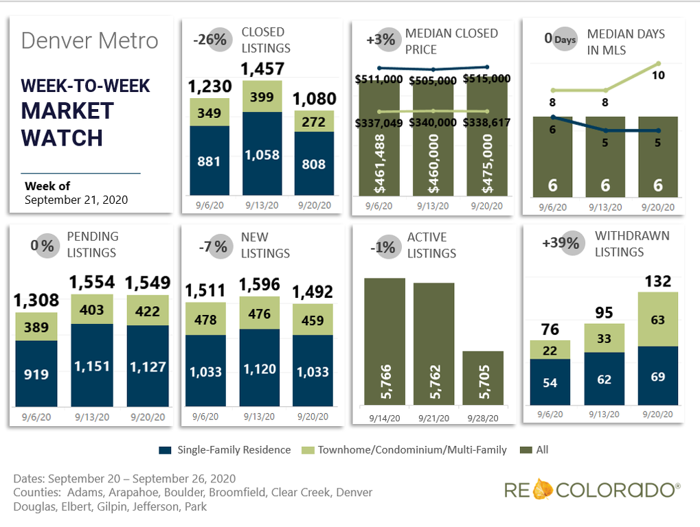 Denver Metro Area Weekly housing market statistics: September 21, 2020